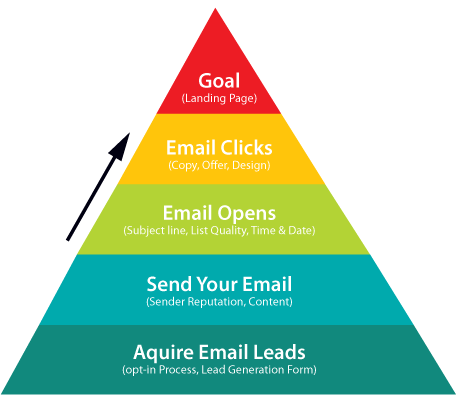 The Email Pyramid